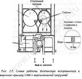 Dispozitivele speciale ale mașinilor de spălat pentru plasarea detergenților (detergenților)