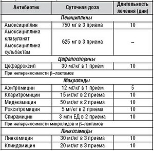 Lista de antibiotice cu penicilină descrierea penicilinelor și administrarea medicamentelor în tratament