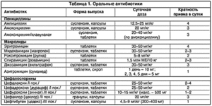 Listája antibiotikum penicillin leírás penicillinek és előírásai kezelésére