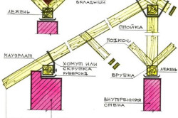 Кроквяна система ендова своїми руками