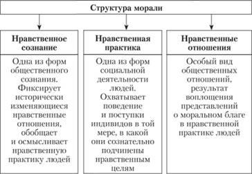 Структура моралі, моральну свідомість - професійна етика юриста