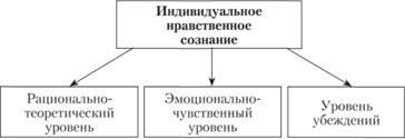 Структура моралі, моральну свідомість - професійна етика юриста