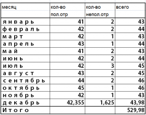 Informații privind numărul mediu de salariați 2016 Calcul, formule, exemple