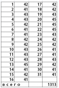 Informații privind numărul mediu de salariați 2016 Calcul, formule, exemple