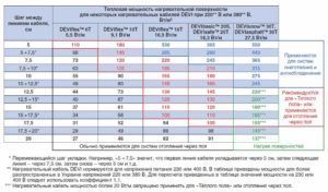 Instrucțiuni de instalare pentru podele devi (devi) calde, ghid de instalare