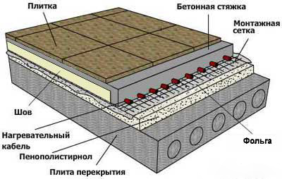 Подово отопление деви (деви) инструкции за инсталиране, инструкциите за инсталиране