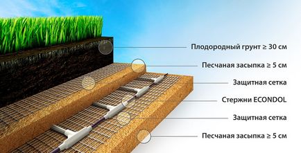 Подово отопление във вида газове, прекъсвачи материали, как да се направят вода, кабелна с ръцете си, снимка,