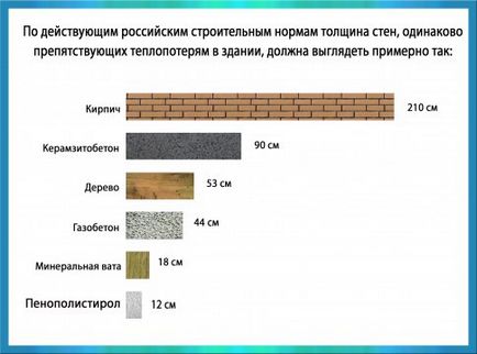 Товщина стін з газобетону по нормативам