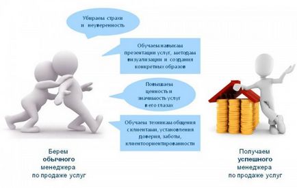 Тренінг продаж послуг навчання менеджерів з продажу в сфері послуг