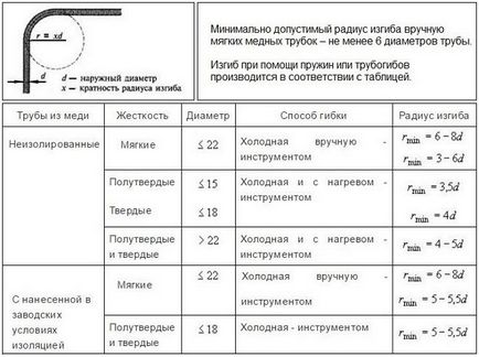 Tuburi de țevi pentru tipurile de tuburi de cupru, fabricate de mâini proprii