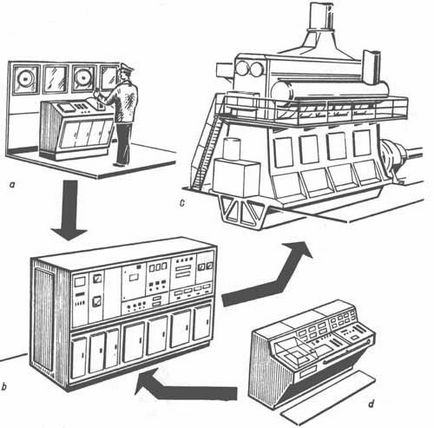 Controlul motorului principal al navei pe o navă maritimă