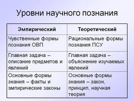 Рівні наукового пізнання - картинка 8975-15