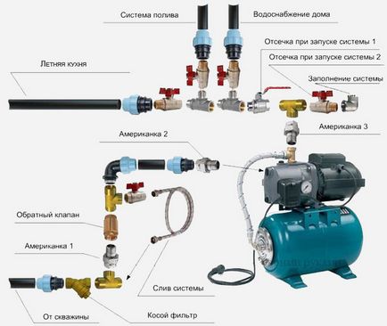 Instalarea stației de pompare Ordinea conectării la rețeaua de alimentare cu apă