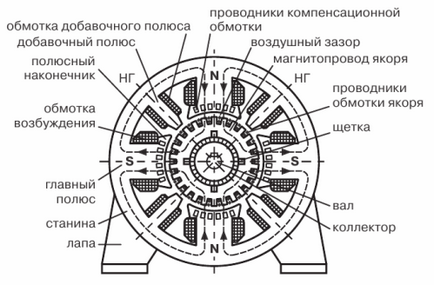 Пристрій електродвигуна постійного струму