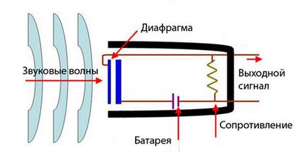 Пристрій сучасних мікрофонів і динаміків