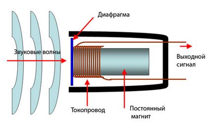 Пристрій сучасних мікрофонів і динаміків