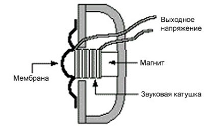 Пристрій сучасних мікрофонів і динаміків