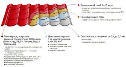 Види металочерепиці та характеристики покрівельного покриття