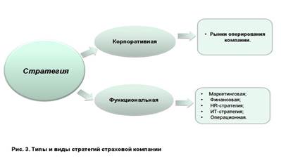 Види стратегій страхової компанії