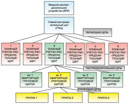 Punerea electricității într-un apartament, repararea electricilor