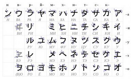 Alfabetul japonez cu transcriere rusă - alfabet - învățați limba - priviți înăuntru