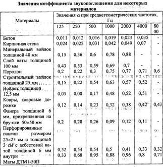 Izolarea fonică a pereților din apartament cu propriile mâini, material și exemplu de instalare