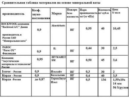 Izolarea fonică a pereților din apartament cu propriile mâini, material și exemplu de instalare