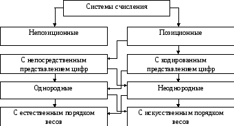 1 Базові поняття і визначення комп'ютерної арифметики