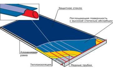 Energie alternativă alternativă a energiei solare