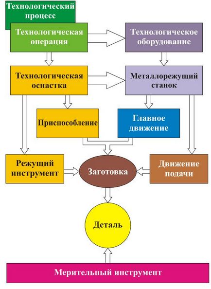 Що відноситься до технічному оснащенні оснащення технологічна це