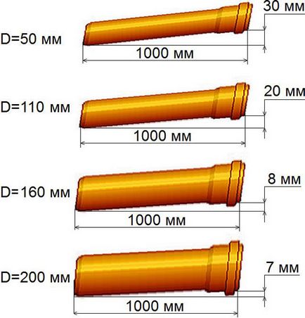 Diametrul țevii de canalizare din toaletă, chiuvetele, fonta, plastic