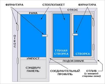 Договір на установку пластикових вікон - як його скласти