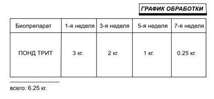 Екобіотехнологія Мікрозім (tm) очищення водойм від мулу і водоростей без спуску води ставків