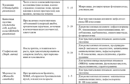 Фармакотерапія позалікарняних пневмоній - студопедія