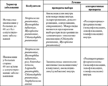 Farmacoterapia pneumoniei comunitare - stadopedie