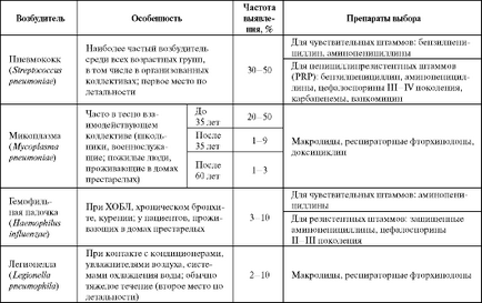 Фармакотерапія позалікарняних пневмоній - студопедія