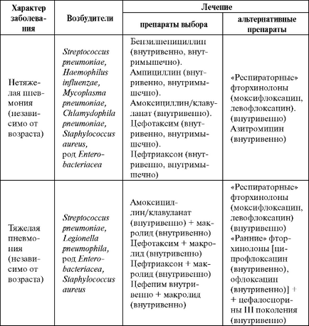 Фармакотерапія позалікарняних пневмоній - студопедія