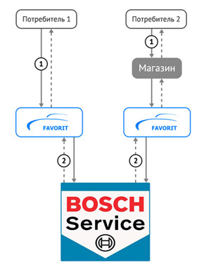 Фаворит - допомога - гарантійне обслуговування автомобільних запчастин bosch