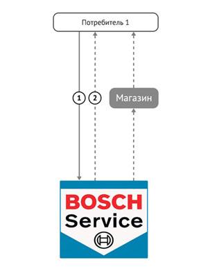 Serviciu favorit - ajutor - în garanție al pieselor auto bosch