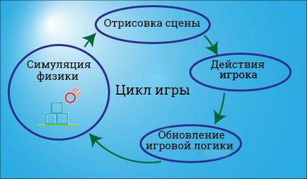 Фізичний движок погляд зсередини