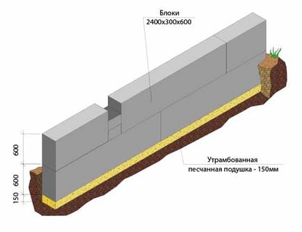 Фундамент з блоків ФБС інструкція, як укладати