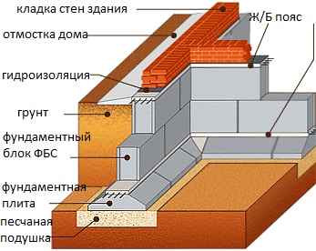 Фундамент з блоків ФБС інструкція, як укладати