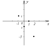 Geometriai ábrázolása komplex számok