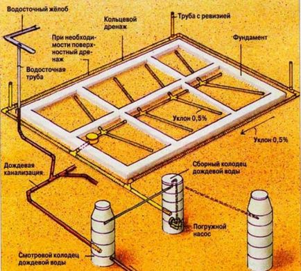 Hidroizolare și șanț de scurgere metoda de protecție pentru fundația și fântânile