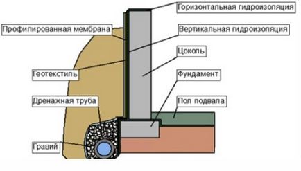 Hidroizolare și șanț de scurgere metoda de protecție pentru fundația și fântânile