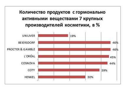 Гормонально активні речовини в косметиці