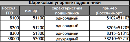 ГОСТи підшипників - головний механік