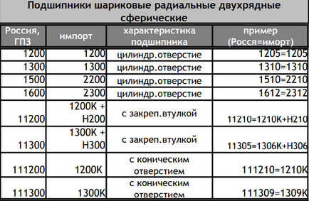 ГОСТи підшипників - головний механік