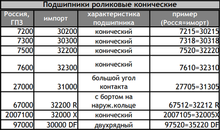 ГОСТи підшипників - головний механік