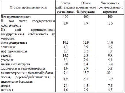 Proprietatea de stat ca instituție a economiei de piață este proprietatea statului Federației Ruse
